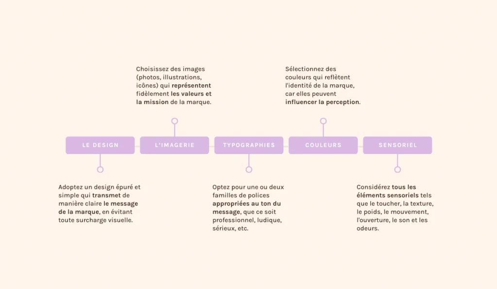 Infographie. 5 piliers d'une identité visuelle mémorable.